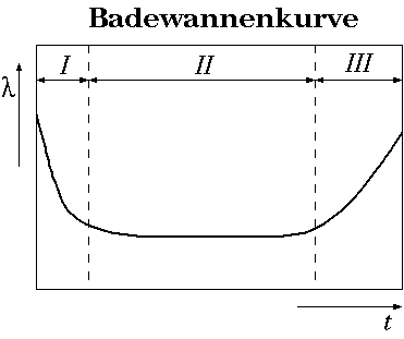https://upload.wikimedia.org/wikipedia/commons/a/a9/Badewannenkurve.png